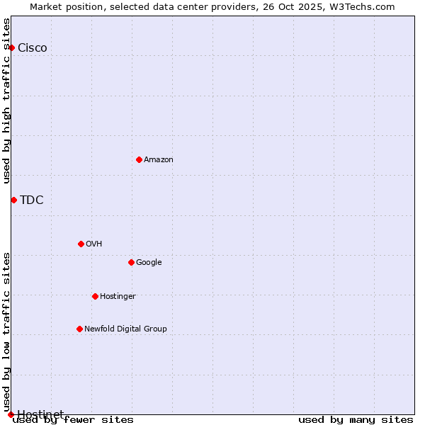 Market position of TDC vs. Cisco vs. Hostinet