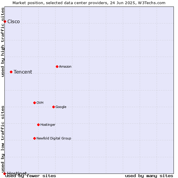 Market position of Tencent vs. Cisco vs. Hostinet