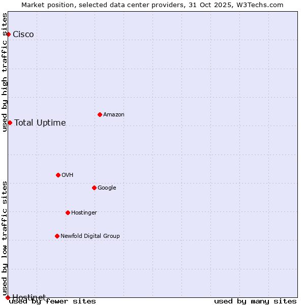 Market position of Total Uptime vs. Cisco vs. Hostinet