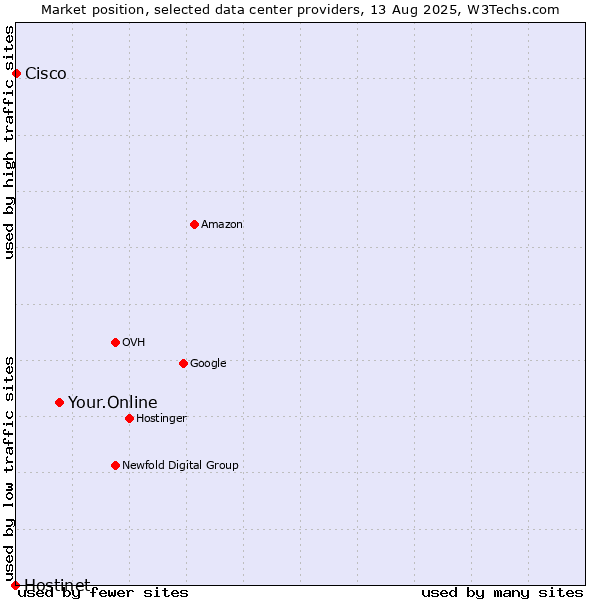 Market position of Your.Online vs. Cisco vs. Hostinet