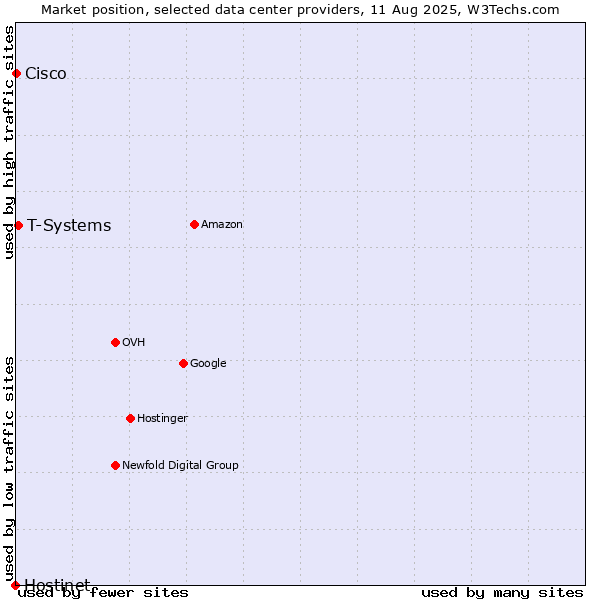 Market position of T-Systems vs. Cisco vs. Hostinet