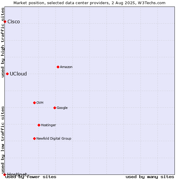 Market position of UCloud vs. Cisco vs. Hostinet