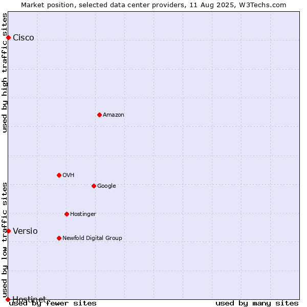 Market position of Versio vs. Cisco vs. Hostinet
