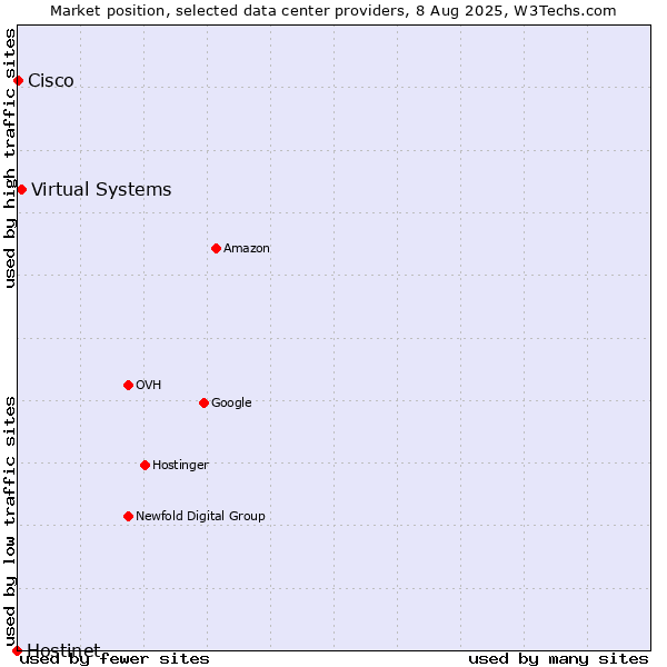 Market position of Virtual Systems vs. Cisco vs. Hostinet