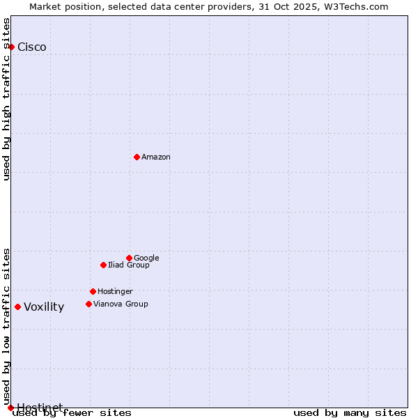 Market position of Voxility vs. Cisco vs. Hostinet