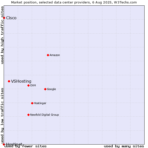 Market position of VSHosting vs. Cisco vs. Hostinet