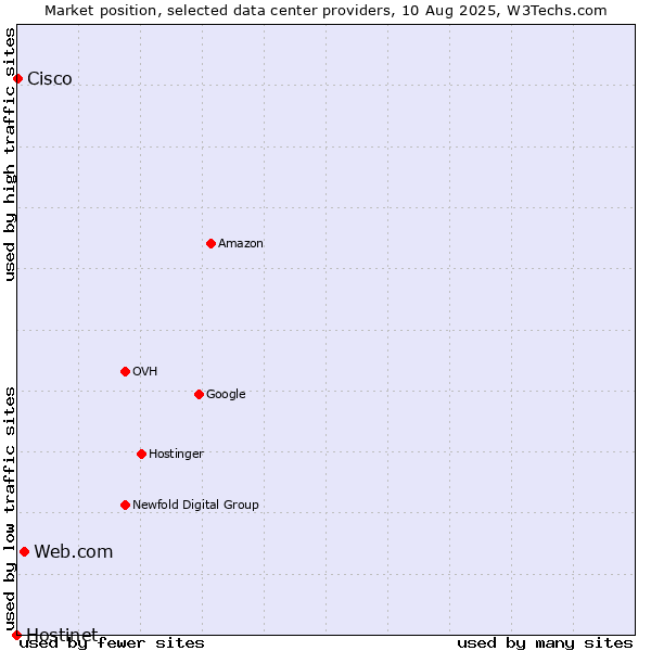 Market position of Web.com vs. Cisco vs. Hostinet