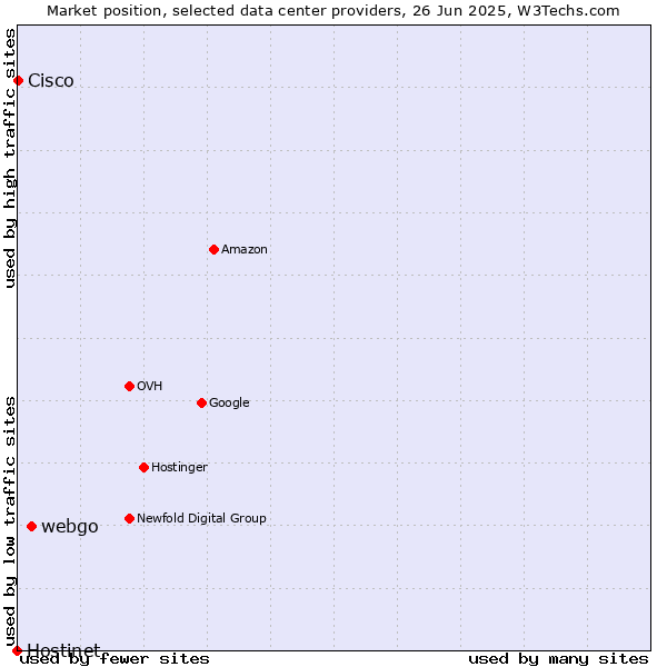 Market position of webgo vs. Cisco vs. Hostinet