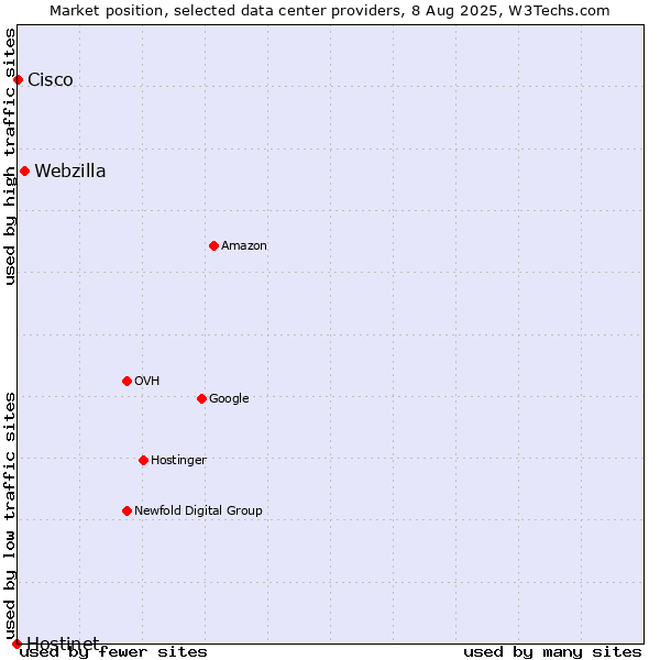 Market position of Webzilla vs. Cisco vs. Hostinet