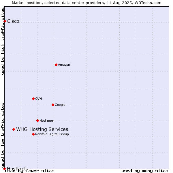 Market position of WHG Hosting Services vs. Cisco vs. Hostinet