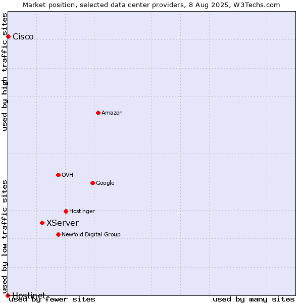 Market position of XServer vs. Cisco vs. Hostinet