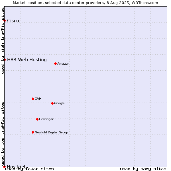 Market position of H88 Web Hosting vs. Cisco vs. Hostinet