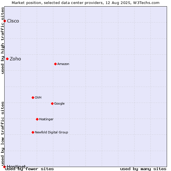 Market position of Zoho vs. Cisco vs. Hostinet