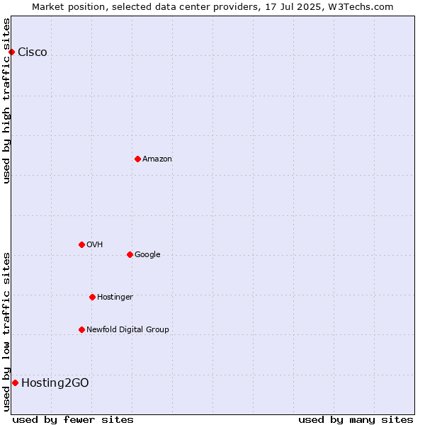 Market position of Hosting2GO vs. Cisco