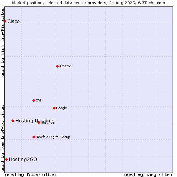Market position of Hosting Ukraine vs. Hosting2GO vs. Cisco