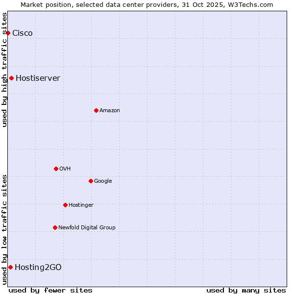Market position of Hostiserver vs. Hosting2GO vs. Cisco