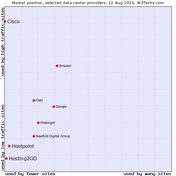 Market position of Hostpoint vs. Hosting2GO vs. Cisco