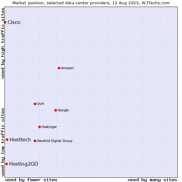 Market position of Hosttech vs. Hosting2GO vs. Cisco