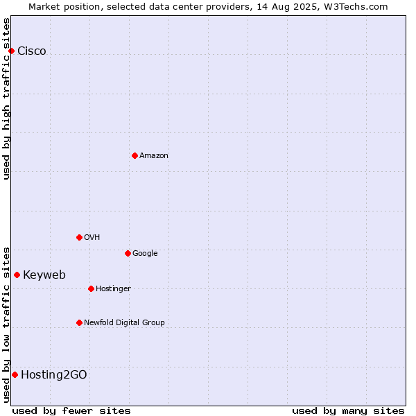 Market position of Keyweb vs. Hosting2GO vs. Cisco