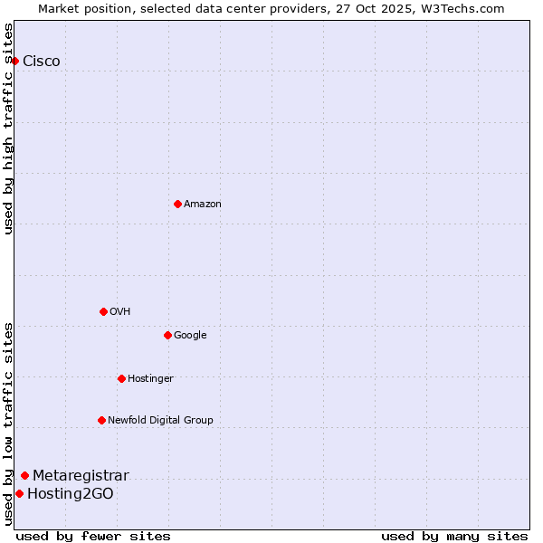 Market position of Metaregistrar vs. Hosting2GO vs. Cisco