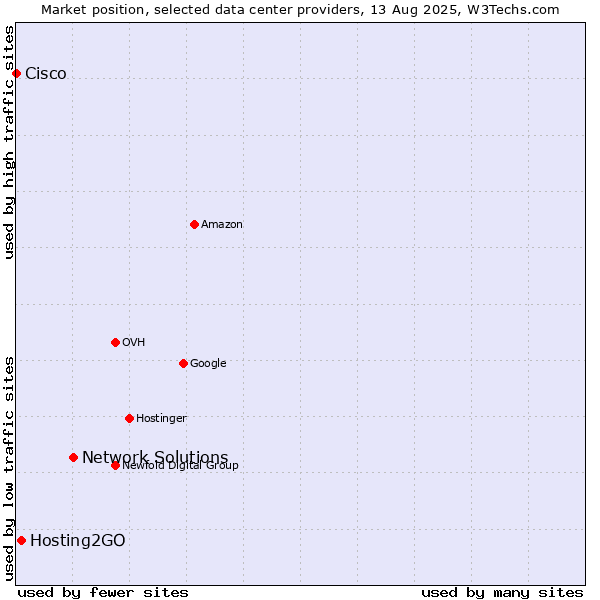 Market position of Network Solutions vs. Hosting2GO vs. Cisco