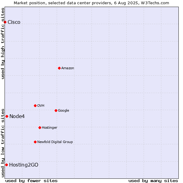 Market position of Node4 vs. Hosting2GO vs. Cisco