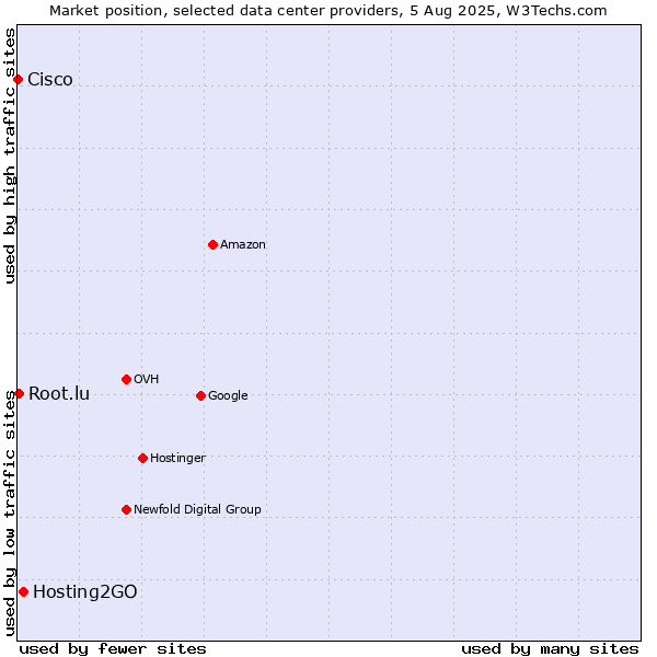 Market position of Hosting2GO vs. Root.lu vs. Cisco
