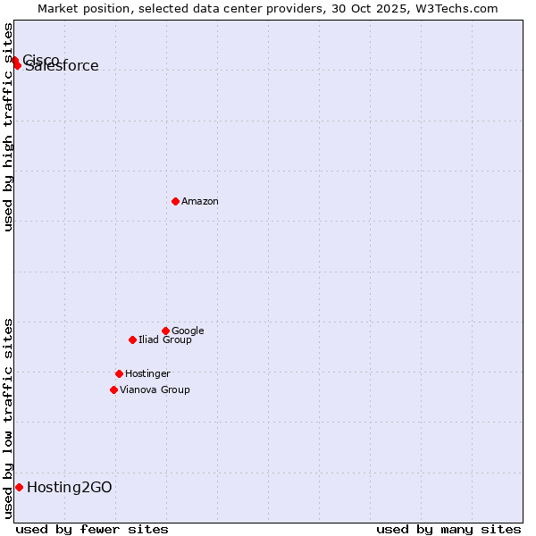 Market position of Hosting2GO vs. Salesforce vs. Cisco