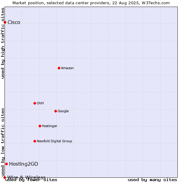 Market position of Hosting2GO vs. Cisco vs. Wire & Wireless