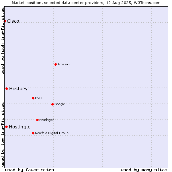 Market position of Hostkey vs. Hosting.cl vs. Cisco
