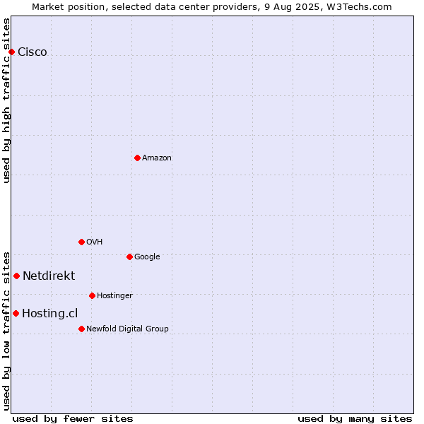 Market position of Netdirekt vs. Hosting.cl vs. Cisco