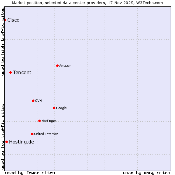 Market position of Tencent vs. Hosting.de vs. Cisco