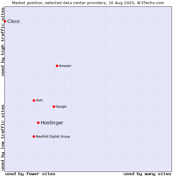 Market position of Hostinger vs. Cisco