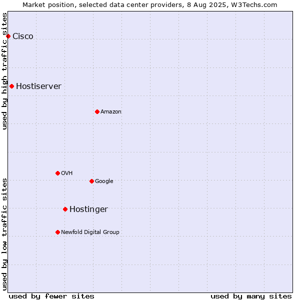 Market position of Hostinger vs. Hostiserver vs. Cisco