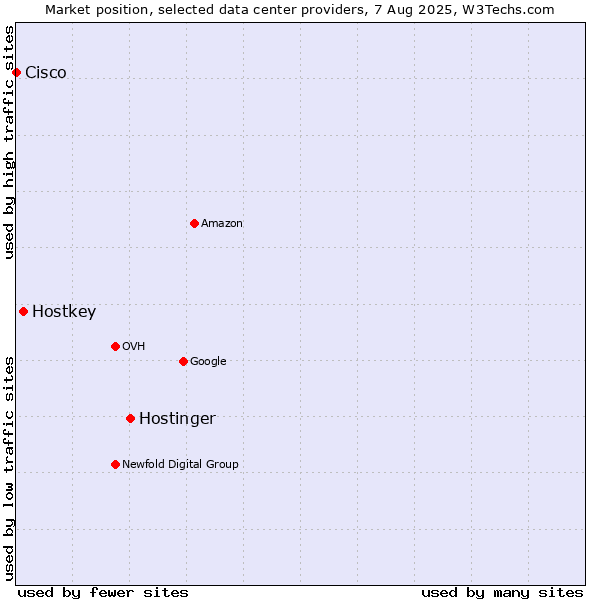 Market position of Hostinger vs. Hostkey vs. Cisco