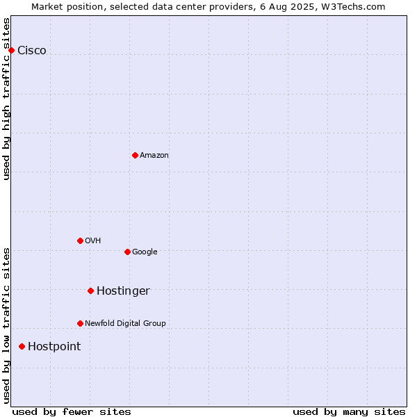 Market position of Hostinger vs. Hostpoint vs. Cisco