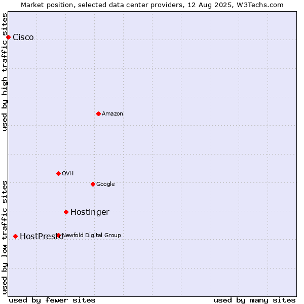 Market position of Hostinger vs. HostPresto vs. Cisco