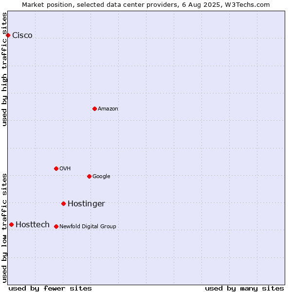 Market position of Hostinger vs. Hosttech vs. Cisco