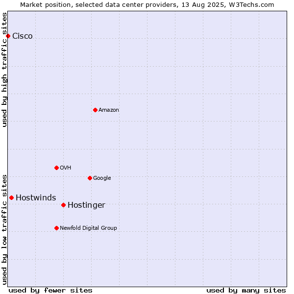Market position of Hostinger vs. Hostwinds vs. Cisco