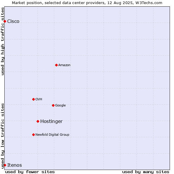 Market position of Hostinger vs. Itenos vs. Cisco