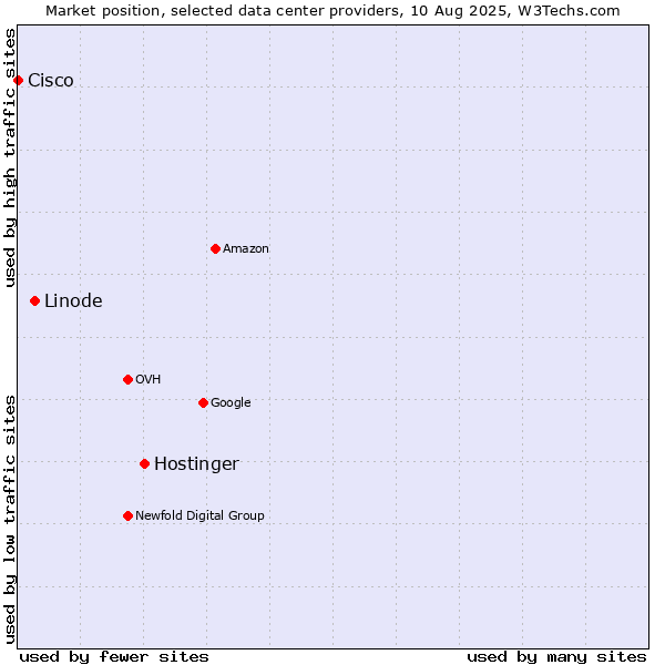 Market position of Hostinger vs. Linode vs. Cisco