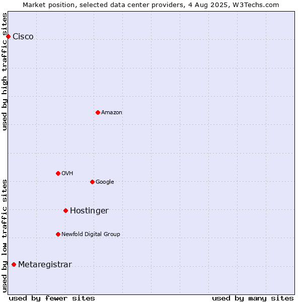 Market position of Hostinger vs. Metaregistrar vs. Cisco