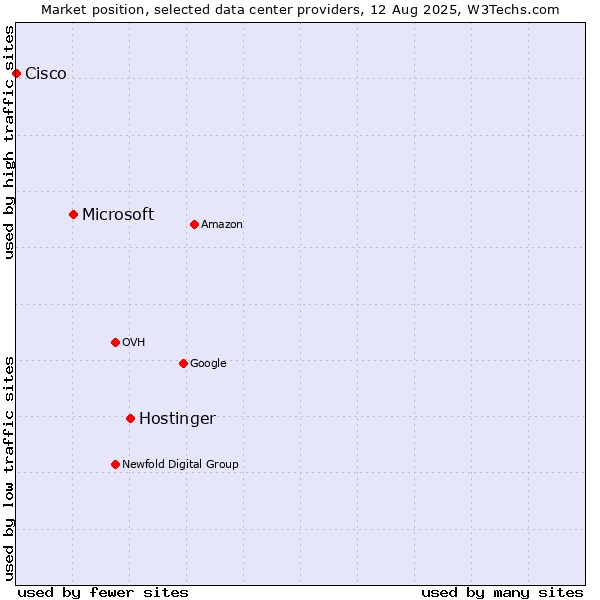 Market position of Hostinger vs. Microsoft vs. Cisco