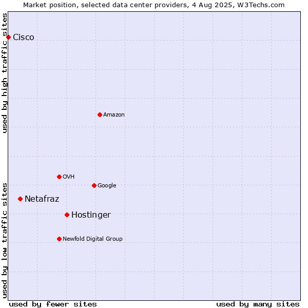 Market position of Hostinger vs. Netafraz vs. Cisco