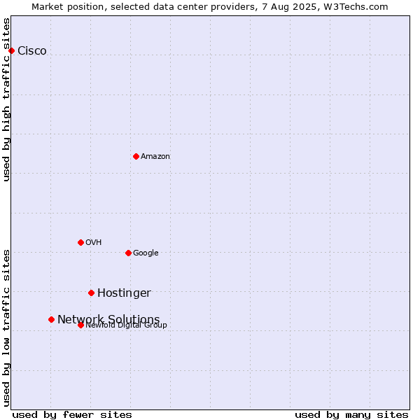 Market position of Hostinger vs. Network Solutions vs. Cisco