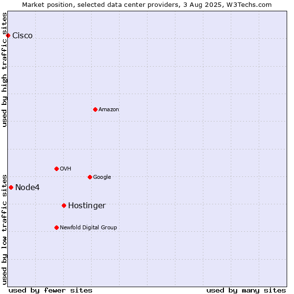 Market position of Hostinger vs. Node4 vs. Cisco