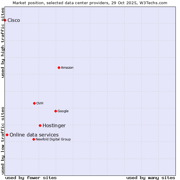 Market position of Hostinger vs. Online data services vs. Cisco