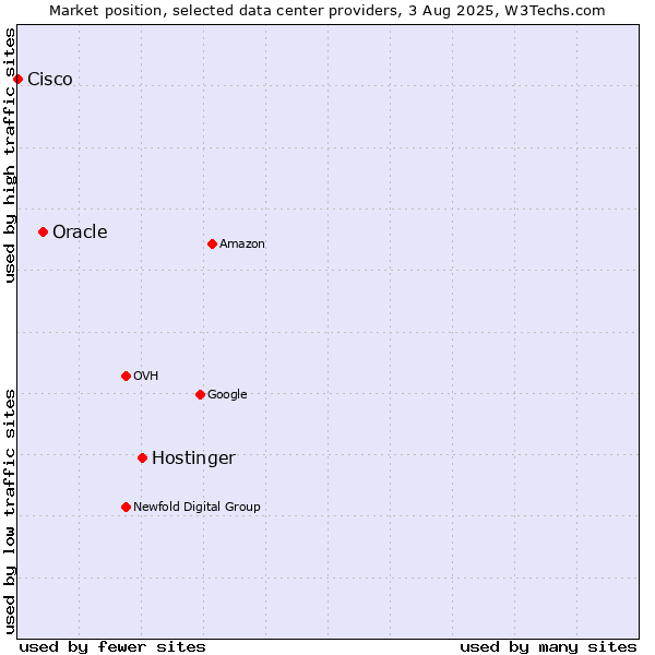 Market position of Hostinger vs. Oracle vs. Cisco