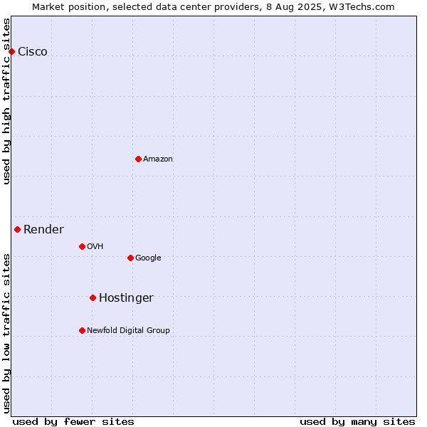 Market position of Hostinger vs. Render vs. Cisco