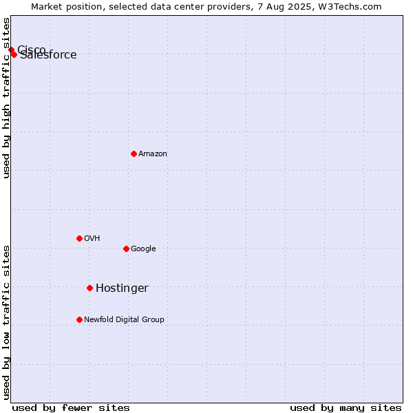 Market position of Hostinger vs. Salesforce vs. Cisco